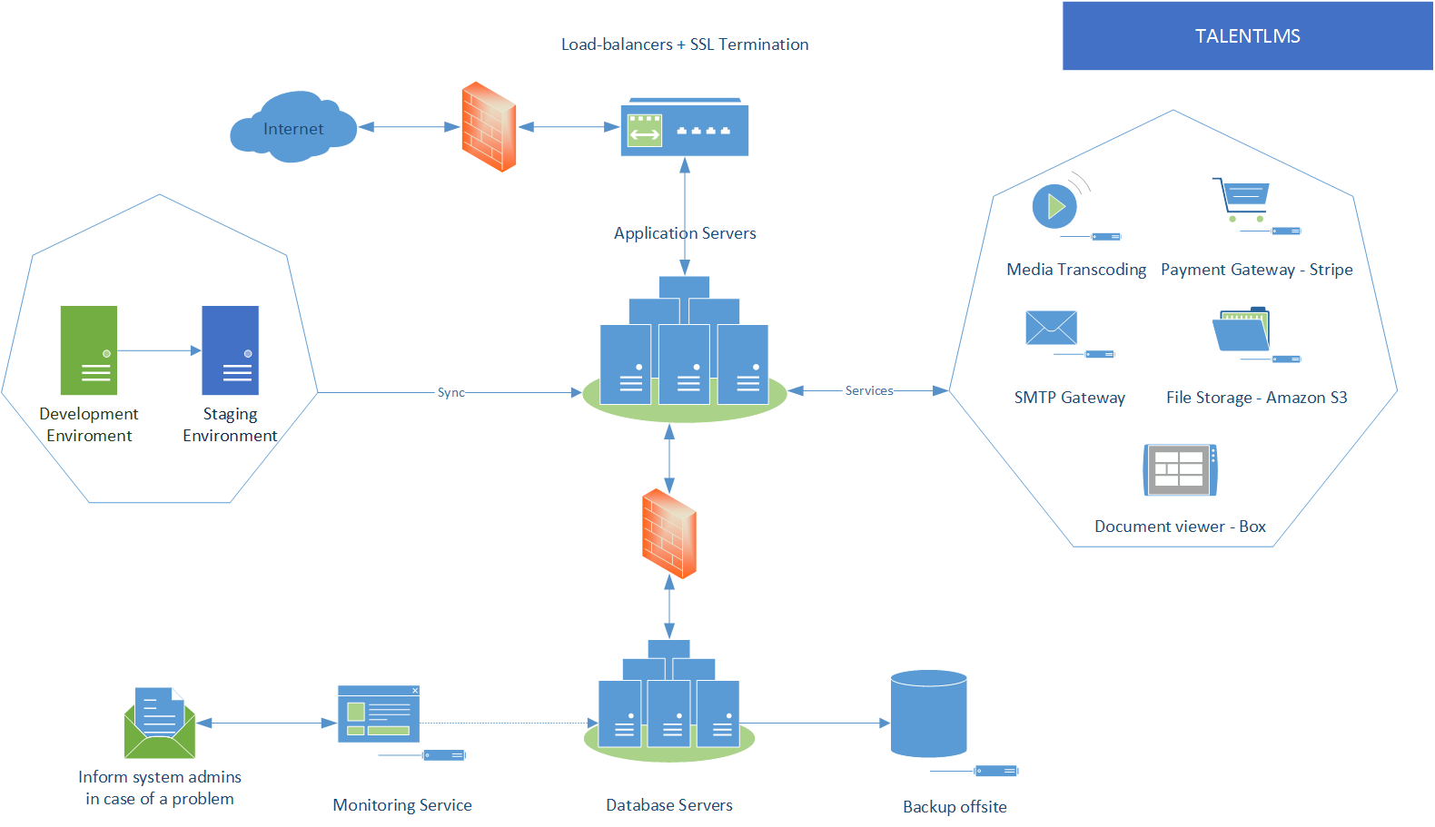 Image: https://talentlms.zendesk.com/hc/article_attachments/360021544114/Talentlms_Topology.png